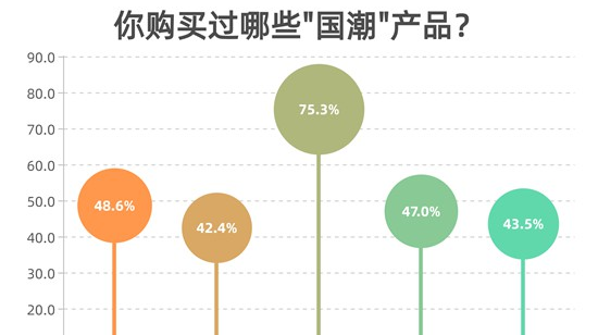 超九成受訪青年愿意為國潮產(chǎn)品埋單