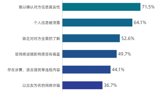 使用交友軟件 96.3%受訪者覺(jué)得有必要多個(gè)心眼