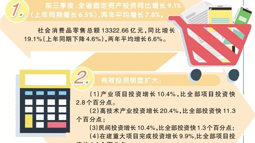 暢通內循環(huán) 釋放大潛力 前三季度全省經濟發(fā)展“內力強勁”