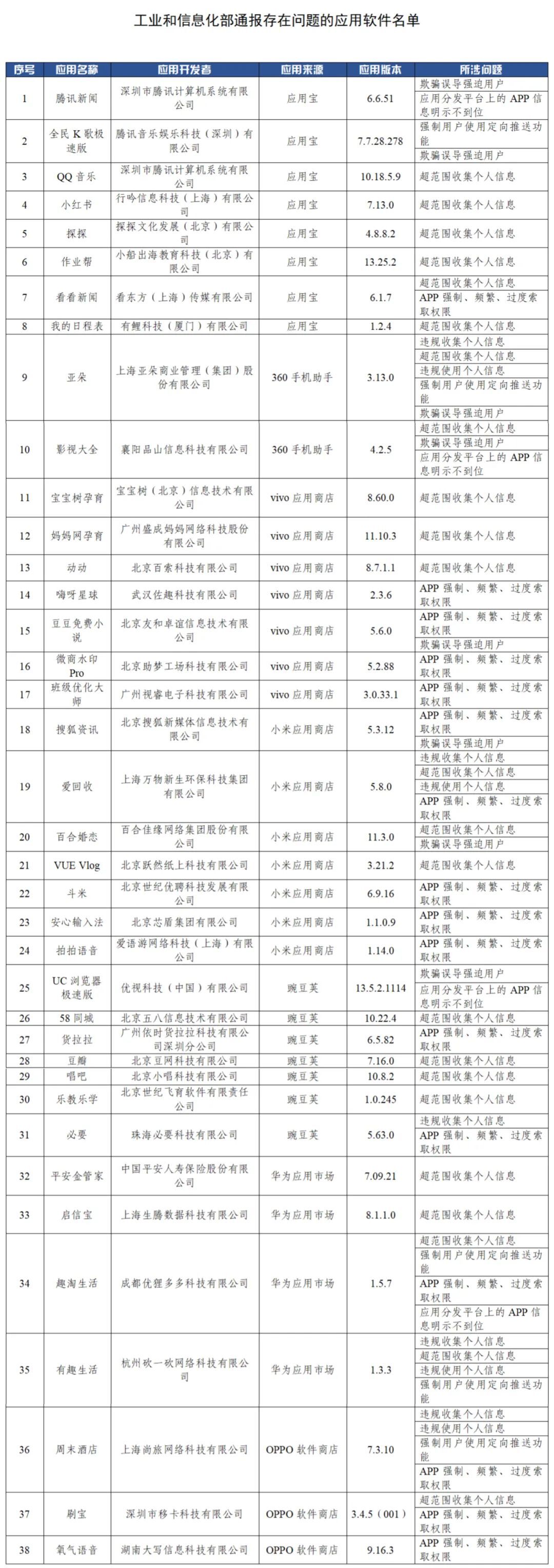 涉超范圍索取權(quán)限等問題，小紅書等38款違規(guī)APP被工信部通報(bào)