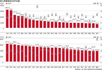 前三季度城市GDP50強： 14城超萬億元，長三角占18席