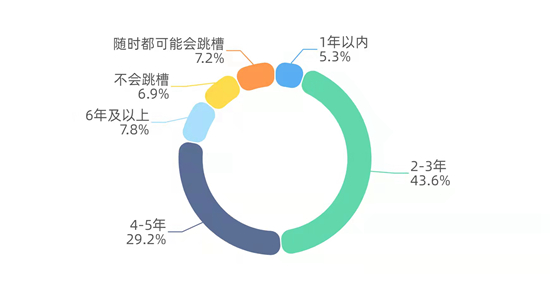 43.6%受訪者會(huì)在工作兩三年后考慮跳槽