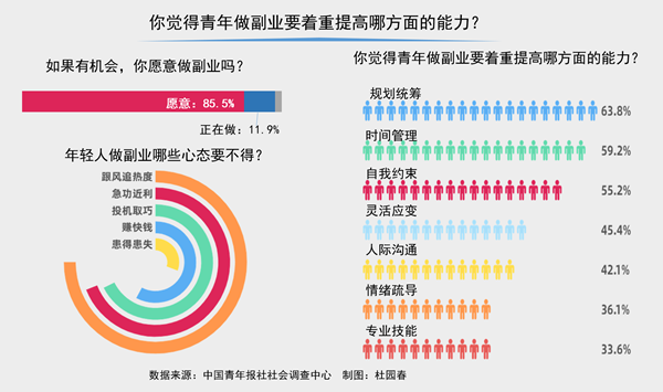 超八成受訪青年表示如有機(jī)會(huì)愿意開(kāi)展副業(yè) 規(guī)劃能力最重要