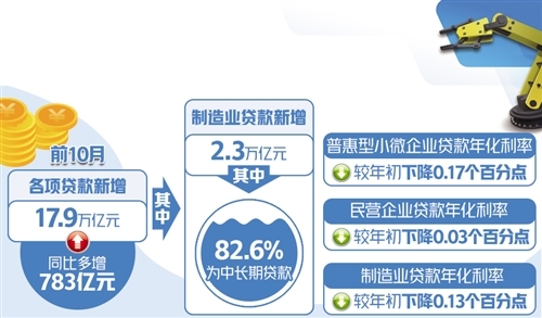 前10月制造業(yè)貸款增量超去年全年