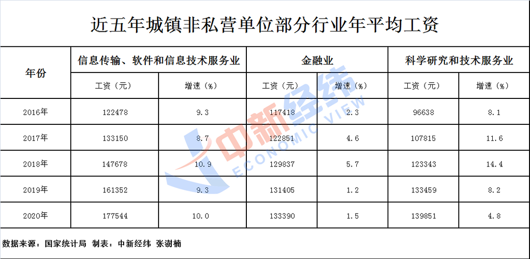 各行業(yè)工資單出爐！IT類(lèi)最賺錢(qián)，還有這些“錢(qián)景”喜人