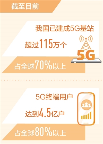 我國(guó)5G終端用戶占全球80%以上