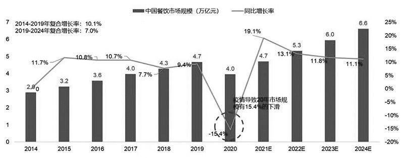 今年餐飲市場規(guī)模將恢復至2019年水平