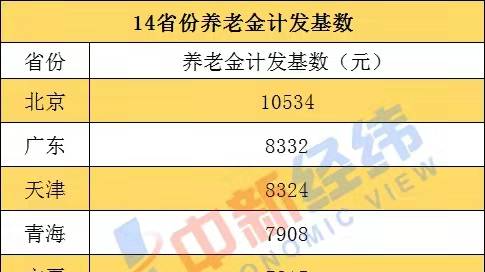 事關(guān)你我！14省份公布養(yǎng)老金計(jì)發(fā)基數(shù)，你能領(lǐng)多少？