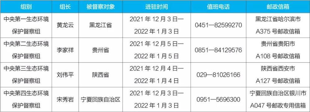 中央生態(tài)環(huán)保督察進(jìn)駐4省區(qū) 這份舉報(bào)電話信箱請查收