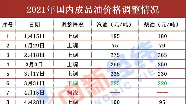 油價或迎年內(nèi)首次“三連跌”！機構預測加滿一箱少花4.5元