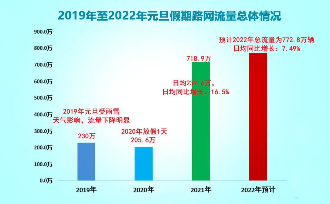 元旦高速不免費 湖南這些路段易擁堵