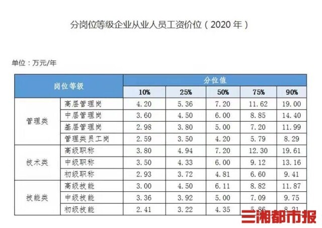 湖南省首次發(fā)布工資指導(dǎo)價(jià)位 看看你在哪一檔?