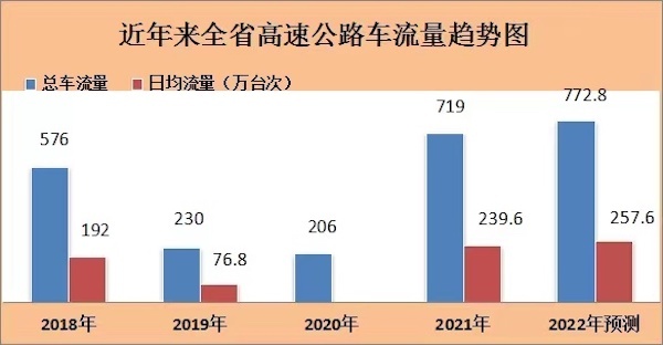 元旦假期路況預(yù)判來了：省內(nèi)多了4條新高速