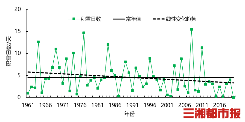 實(shí)錘！湖南平均年積雪日數(shù)呈減少趨勢(shì)，平均每十年減少9.4%