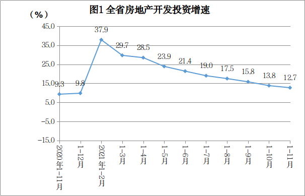 2021年1-11月湖南房地產(chǎn)開發(fā)投資平穩(wěn)增長