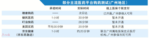 主流“醫(yī)藥”電商平臺測評 哪家強既快又好者難覓