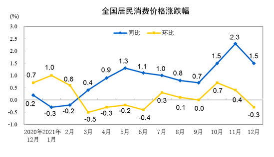 國(guó)家統(tǒng)計(jì)局：2021年全國(guó)居民消費(fèi)價(jià)格比上年上漲0.9%