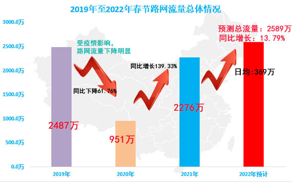 總車(chē)流量預(yù)計(jì)達(dá)2589萬(wàn)輛 湖南高速為公眾送上春節(jié)出行錦囊