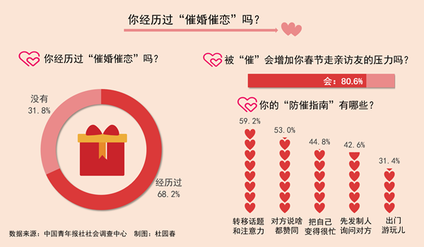 “每逢佳節(jié)被催婚” 68.2%受訪未婚青年經(jīng)歷過“催婚催戀”