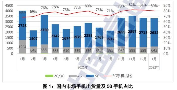 少見！手機(jī)出貨量旺季驟減，啥原因？