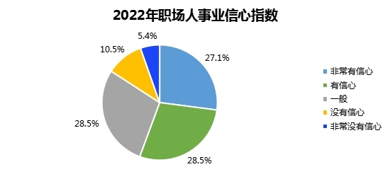 職場白領令人羨慕嗎？智聯(lián)招聘2022春季報告解析白領事業(yè)現(xiàn)狀