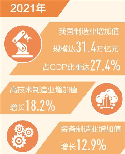 我國(guó)制造業(yè)增加值連續(xù)12年世界第一