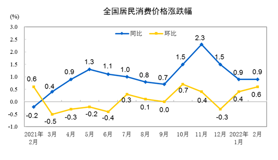 2022年2月份居民消費(fèi)價(jià)格同比上漲0.9% 環(huán)比上漲0.6%