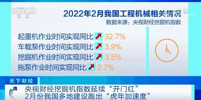 今年2月份我國各類工程機械作業(yè)量穩(wěn)步增長 多地建設(shè)跑出“虎年加速度”