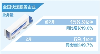 2月快遞服務(wù)企業(yè)業(yè)務(wù)量69.1億件 同比增長(zhǎng)49.7%