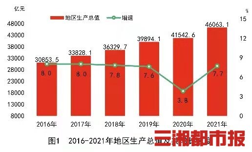 2021年末湖南常住人口6622萬人，人均可支配收入31993元