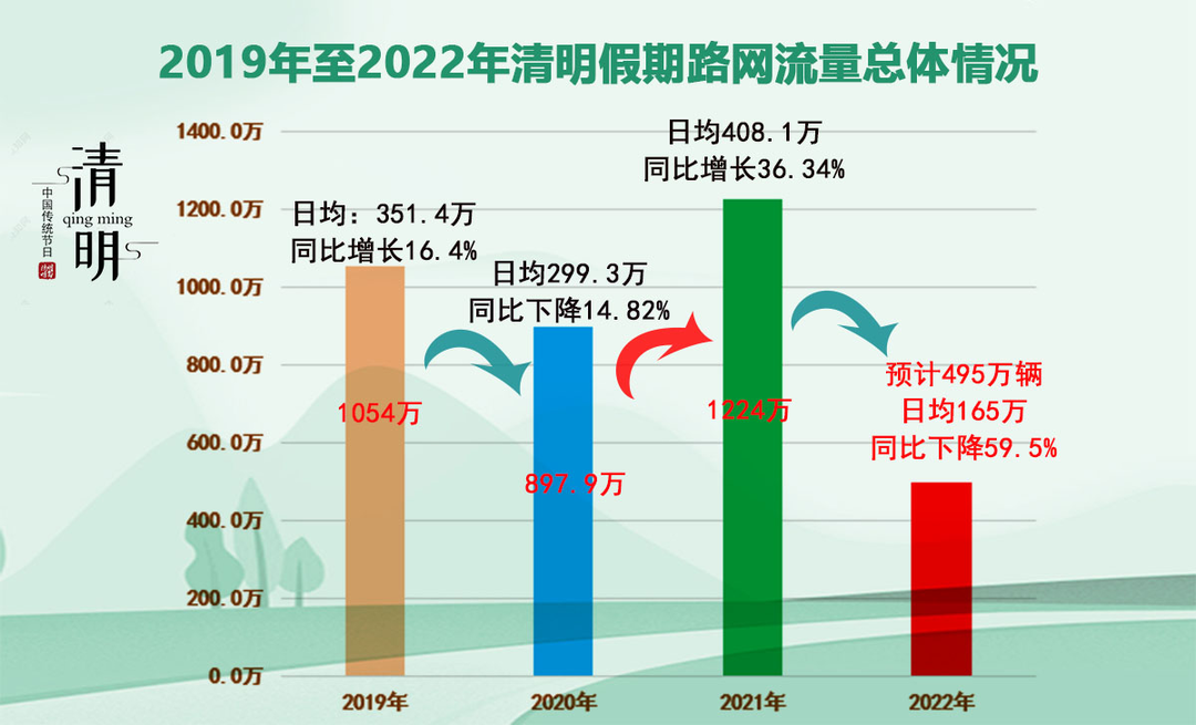 @湖南人 清明假期高速免費時間已定，非必要不遠行