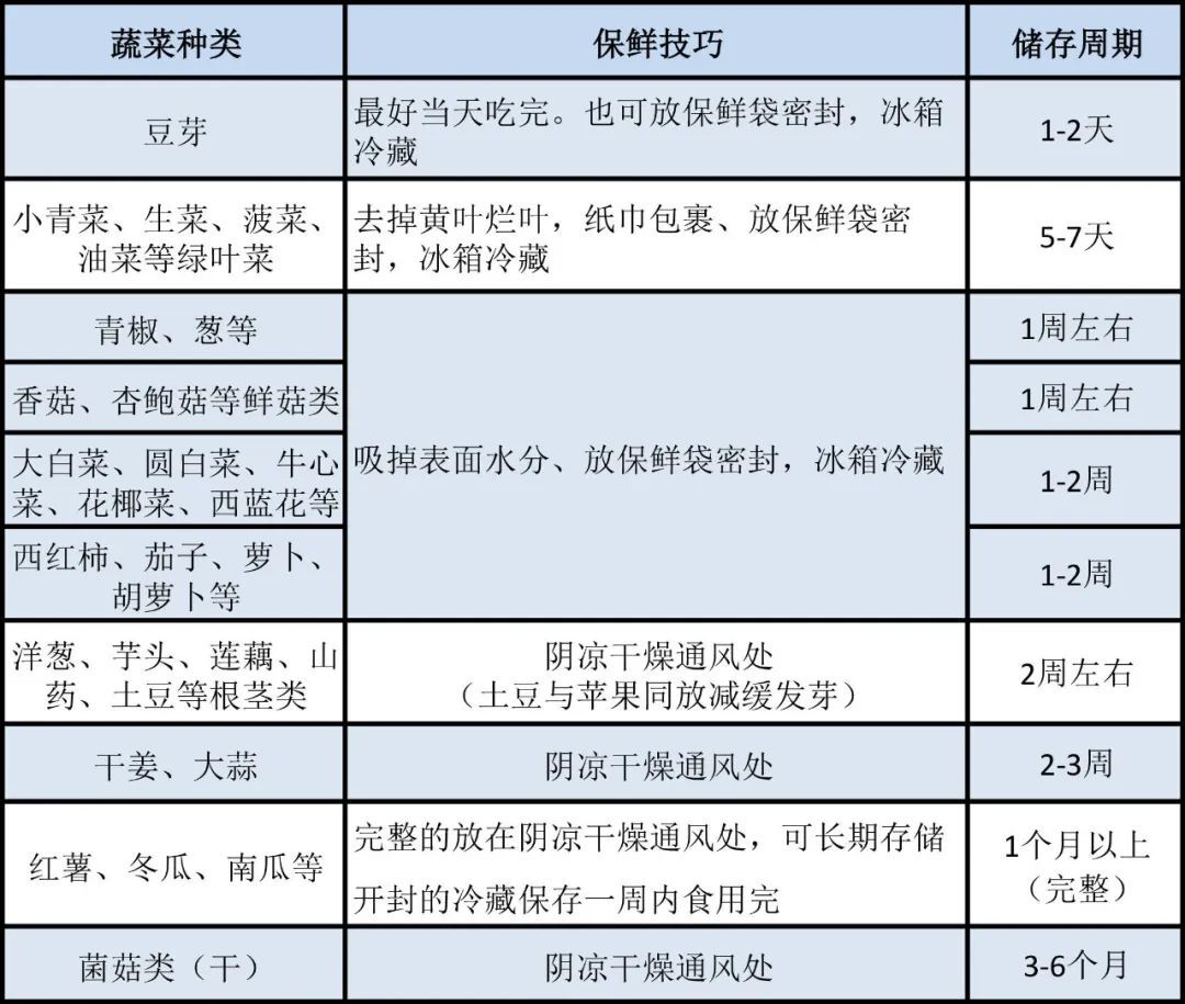 轉(zhuǎn)存！蔬菜食材這樣存放才能更保鮮