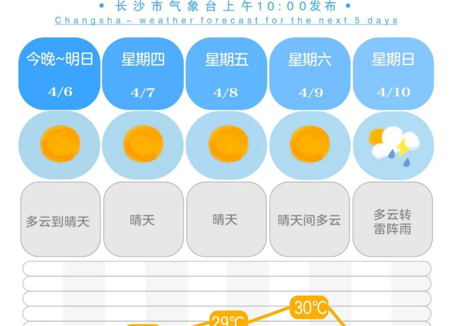 接近30℃！剛和春天打了個(gè)照面 湖南的夏天就要來(lái)了？?。?>
            </a>
            
            <div> <a href=