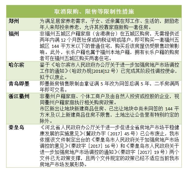 一周內(nèi)6城放松樓市調(diào)控：限售、限購、限貸等短期措施退出