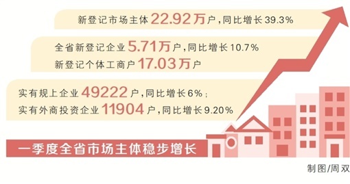 湖南全年增長看首季：壯大市場主體 激發(fā)市場活力