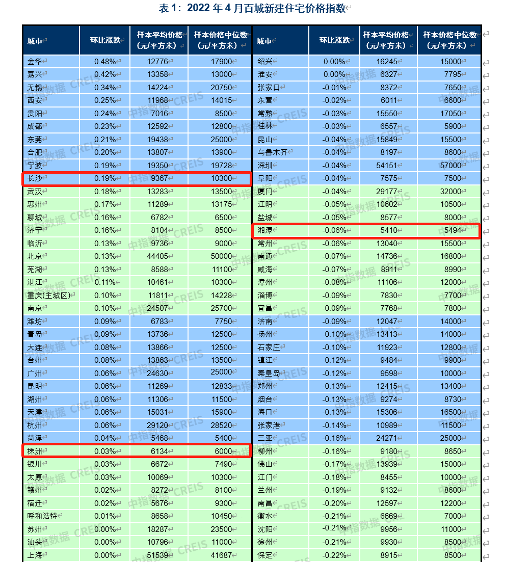 4月長沙新建住宅均價9369元/㎡ 環(huán)比漲0.19%