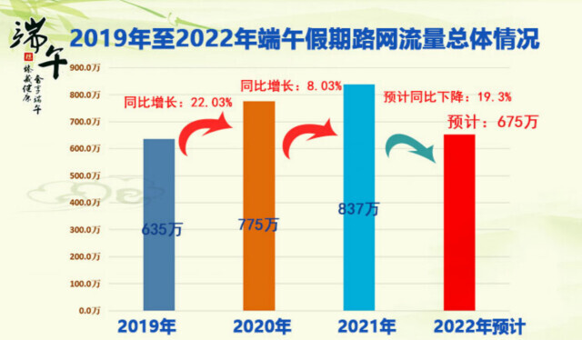 端午假期高速公路不免費 預(yù)測全省高速公路出入口總流量675萬輛