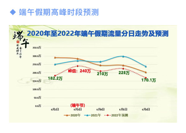 端午高速不免費！超全“省內(nèi)旅游出行指南”來啦！