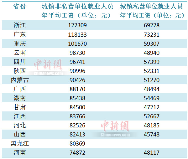 15省份發(fā)布2021年平均工資，這些行業(yè)有“錢途”