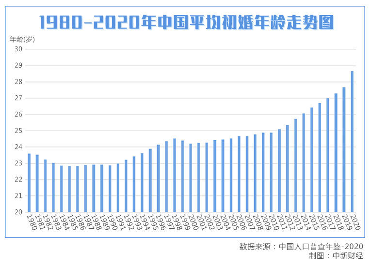 平均初婚年齡28.67歲，中國(guó)人為啥結(jié)婚越來(lái)越晚