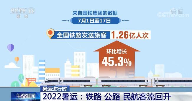 暑運進行時 | 2022暑運鐵路、公路、民航客流回升