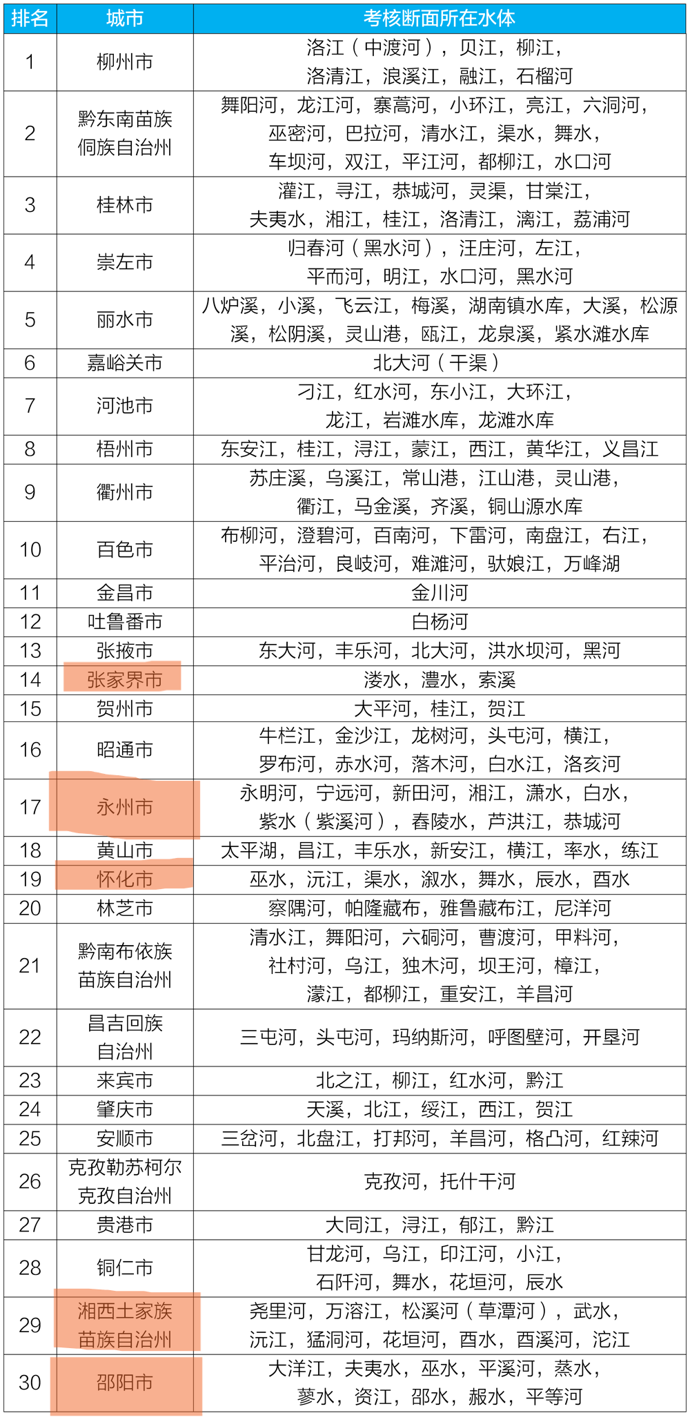 全國地表水質(zhì)“期中考”：湖南5市州進入全國前30名 總數(shù)全國第二