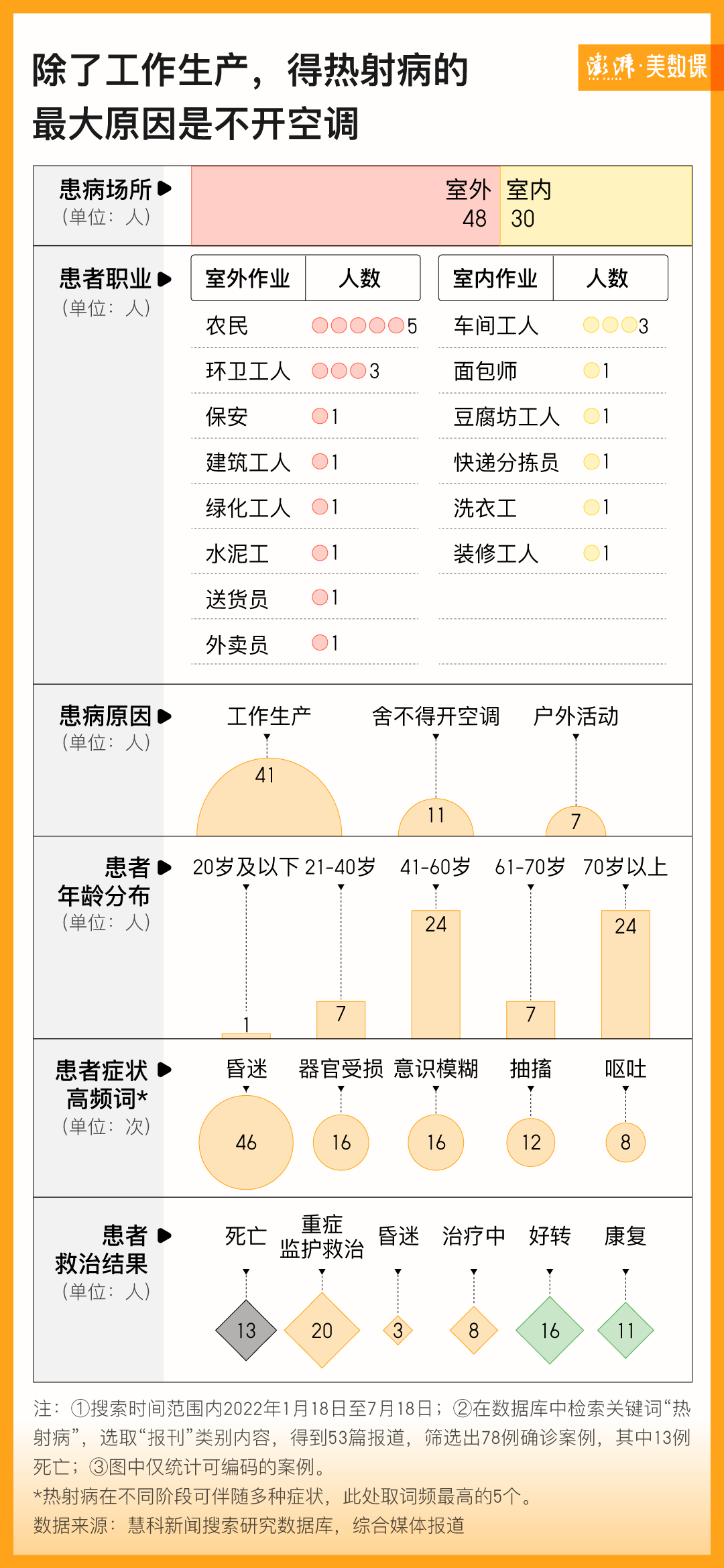 死亡率高達(dá)70%的熱射病，誰最容易中招？