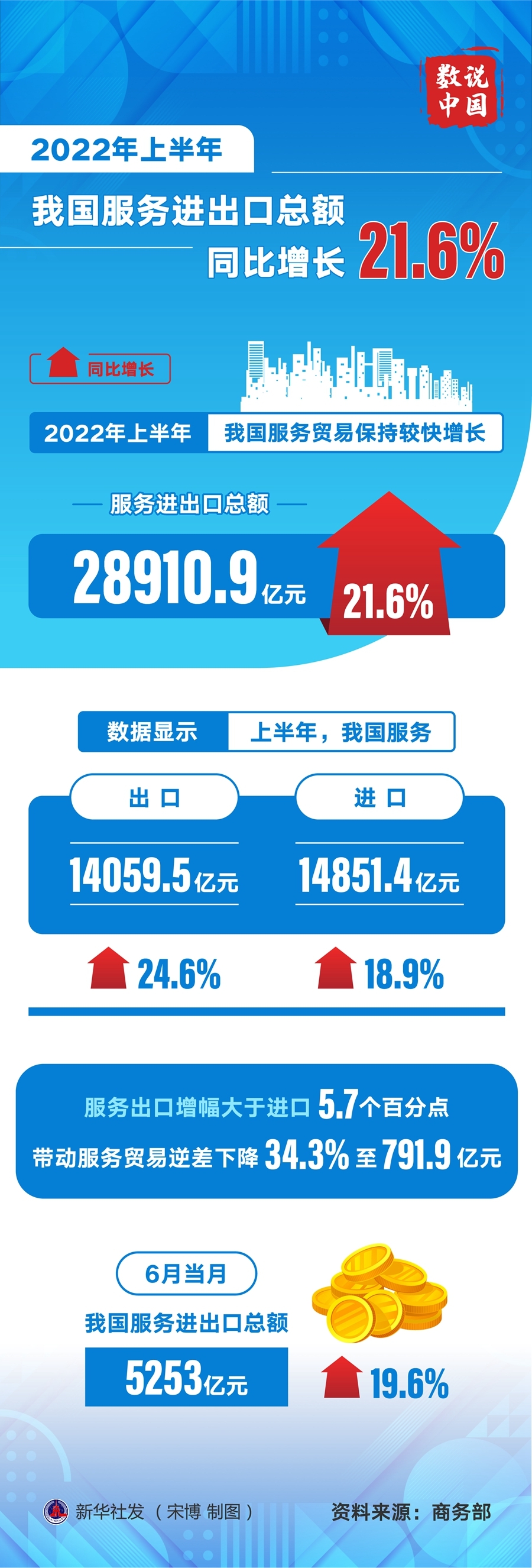 新聞分析：上半年我國服務貿(mào)易增長較快 彰顯高水平開放活力