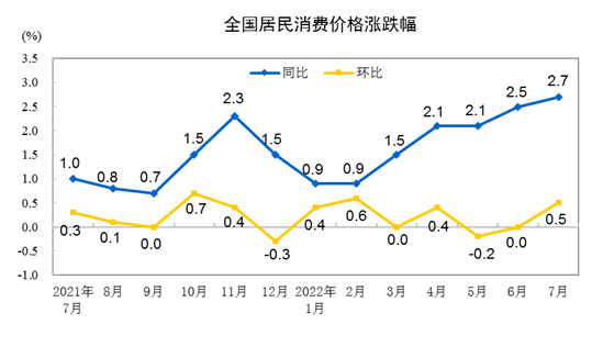 2022年7月份居民消費(fèi)價格同比上漲2.7% 環(huán)比上漲0.5%