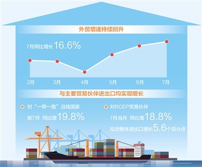 7月進(jìn)出口同比增長(zhǎng)16.6% 我國(guó)外貿(mào)增速持續(xù)回升