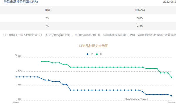 長(zhǎng)沙首套房貸或降至4.1% 老購(gòu)房者明年月供或下調(diào)200余元