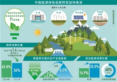 我國(guó)可再生能源發(fā)電裝機(jī)歷史性突破11億千瓦