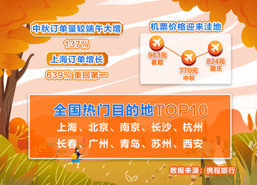湖南中秋旅游訂單較端午增長215% 橘子洲成華中最熱門賞月景區