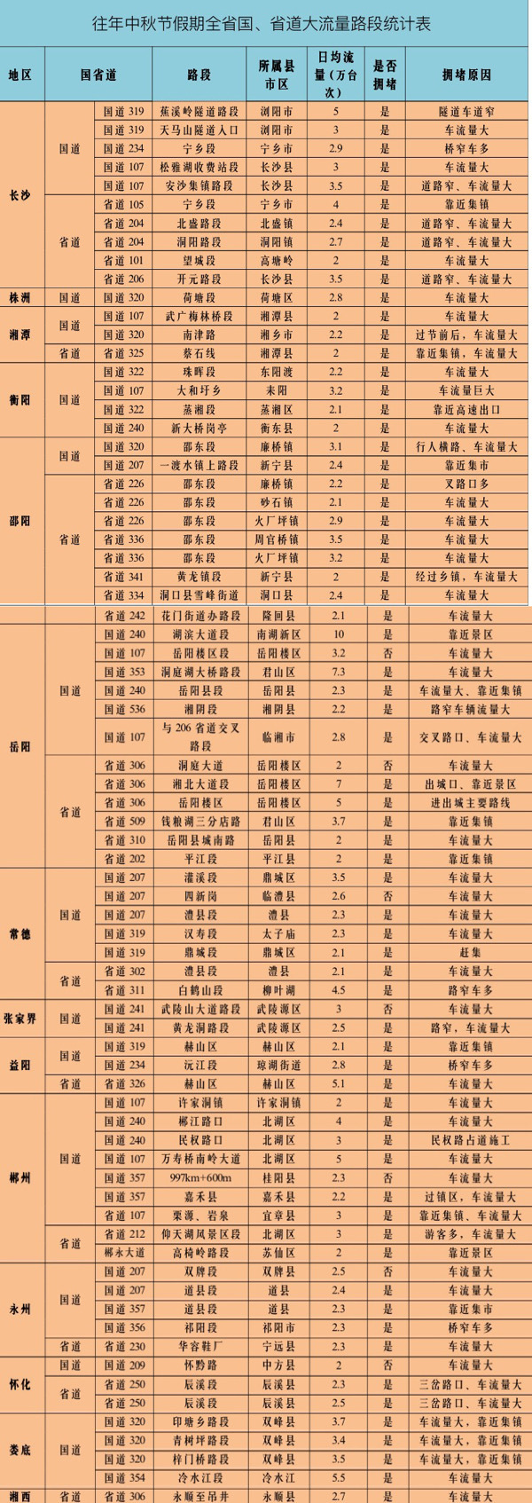 預計全省中秋高速總車流量達840萬臺次，湖南交警送上安全出行提示